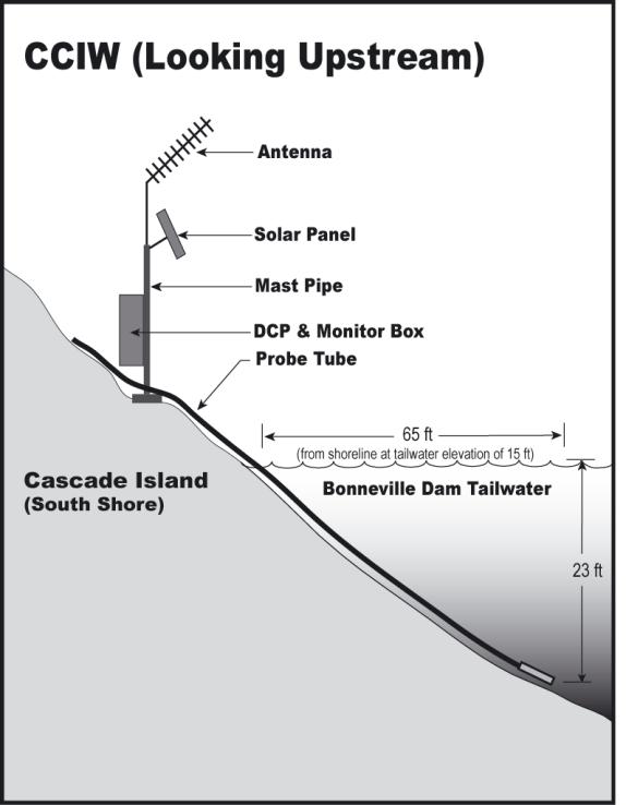 6. Cascades Island TDG Monitoring Station (CCIW) Latitude: 45 38' 44.
