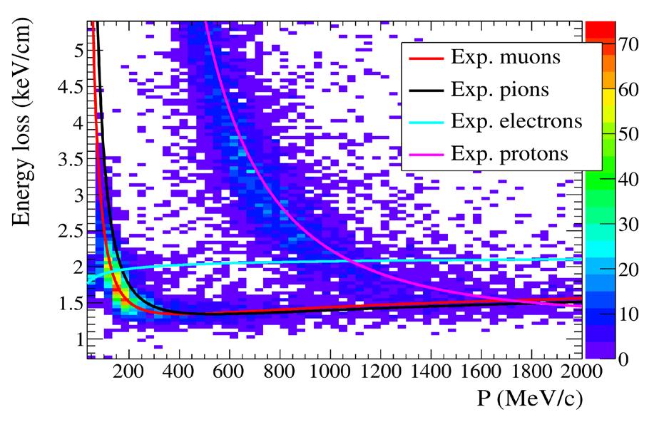 particle type de/dx resolution for MIPs is 8% Probability for a