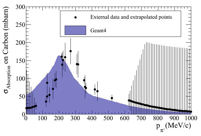 Pion Secondary Interactions Several datasets have been compiled for π + interactions on Carbon Absorption Charge exchange Quasi-elastic scattering The default GEANT4 prediction is adjusted to the