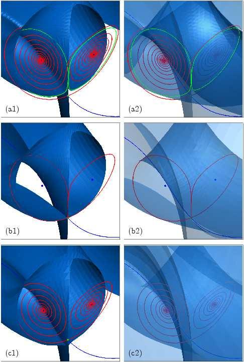 Global bifurcations of the Lorenz manifold 9 Figure 5. Organisation of manifolds W s () (blue surface), W ss () (blue curve) and W u () (red curve) for = 15. (a), for = 13.9265 (b), and for = 13.