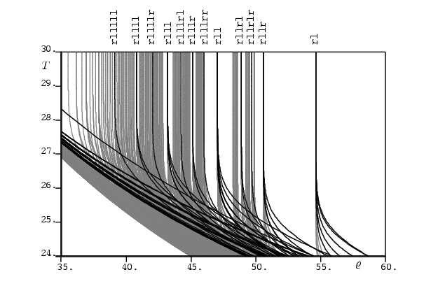 Global bifurcations of the Lorenz manifold 22 Figure 14. All computed curves of heteroclinic orbits (levels to 8) in the plane of time T of the approximating orbit segment versus.