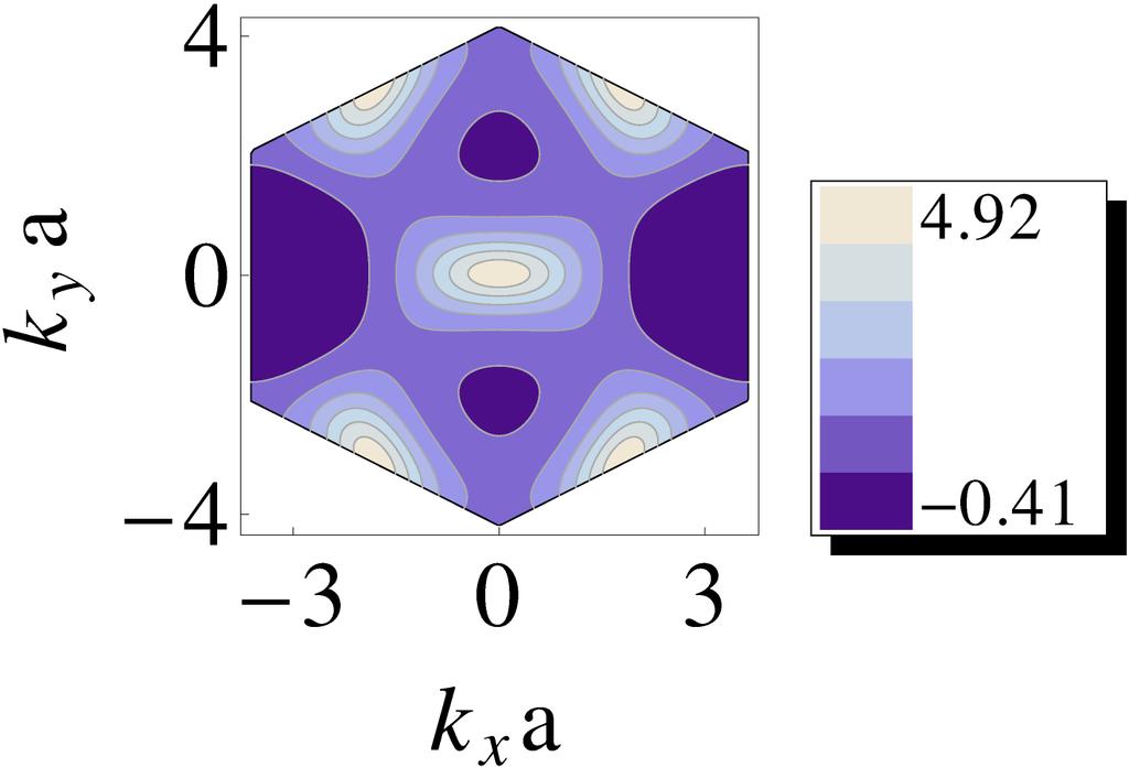 Bloch Oscilllations Topology of 2D Bands [V = 1.8E R, θ = 0.3, ɛ = 0.