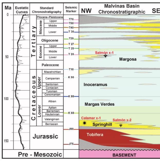 Austral-Malvinas Stratigraphy Sources Late Jurassic Tobifera Fm (syn-rift) Early K Margas Verdes