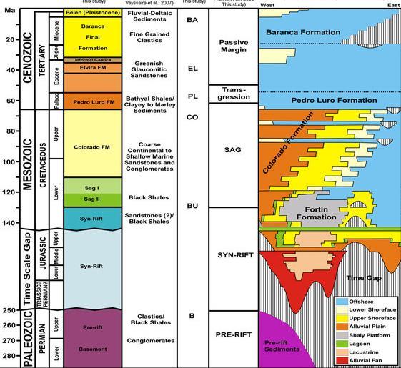 Atlantic Margin Stratigraphy Proven Sources: Permian Lower & Upper Syn-Rift (Early J to K; Early K) marine Probable Sources: