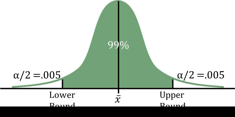The leftover is called α (alpha) and is located in the two tails of the distribution. This is the probability that the CI does not contain the parameter.