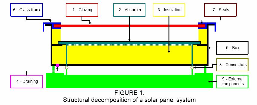 ANNEX 4 page 14 of 23 pages Secondly, we determine the existence and the nature of links between: each component of the product (one example for the panel solar system is the link between glazing and