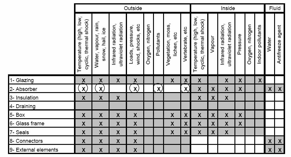 ANNEX 4 page 19 of 23 pages Figure 5: Environmental stresses State 2 This table summarises the new environmental conditions stressing the product when the glazing had failed (State 2).