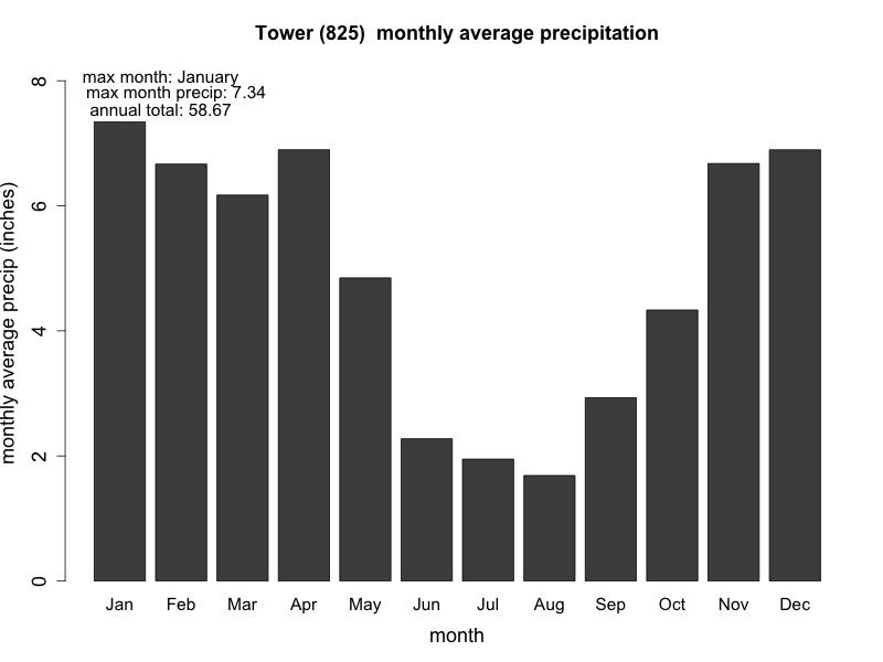 COLORADO CLIMATE CENTER Precipitation from the Tower SNOTEL site Nearly 60 of