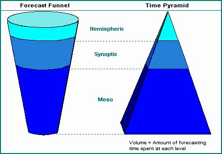 The forecast funnel COLORADO CLIMATE CENTER The forecast funnel In weather forecasting, we are always thinking about the different scales (both time and space) that are important to