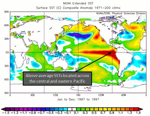 Example of a strong El Niño (1997-98) COLORADO CLIMATE CENTER Seasonal drivers: El Niño-Southern Oscillation (ENSO) El Niño refers to the waters in the central and eastern Pacific being warmer than