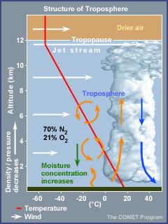 The air is much drier above the tropopause, in the stratosphere.