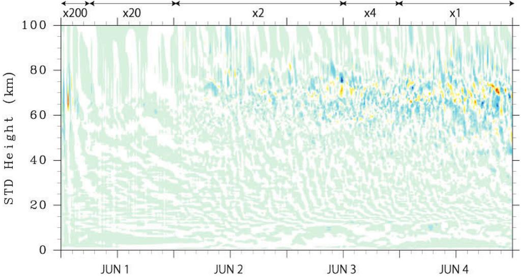 Annual Report of the Earth Simulator Center April 2011 - March 2012 Fig. 3 Time evolution of horizontal divergence profile over the Antarctic Syowa station simulated with the T639 model.
