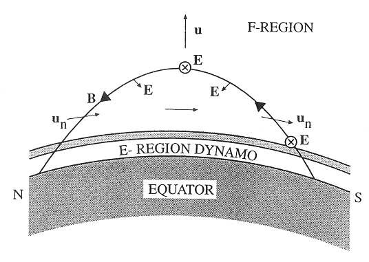 The Equatorial Ionosphere Shows the Global Coupling of the IT System Neutral winds in the low latitude E-region generate dynamo E-field as ions are dragged across B-field.