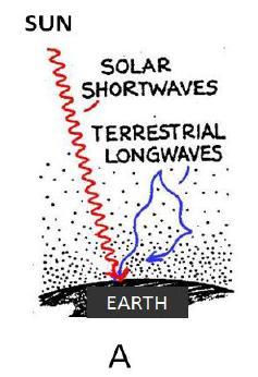 Q2. Diagram A shows LW (IR) terrestrial radiation bouncing off the gases in the atmosphere and being sent back to Earth s surface. (i.e. being reflected back to the surface by the gases without being absorbed by them.