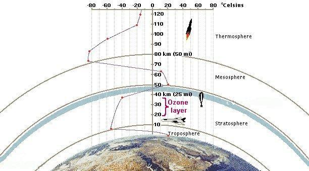 The atmosphere has a structure of different named layers.