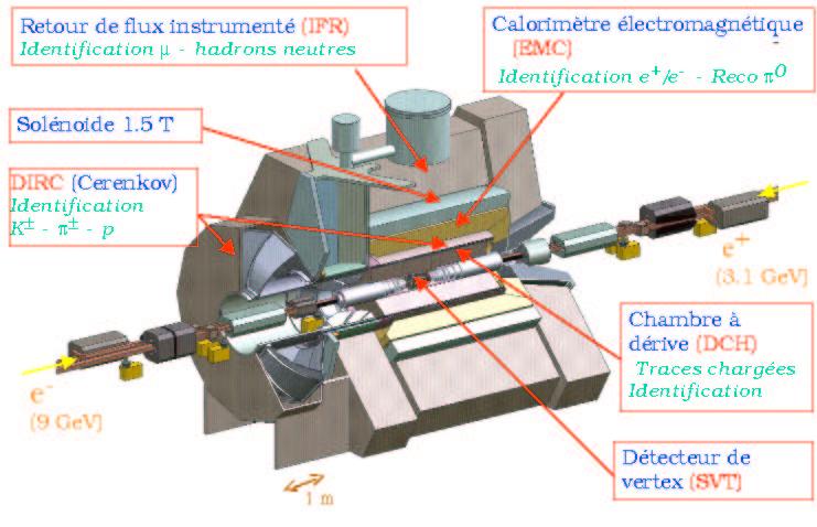 The BABAR experiment at SLAC Detector on the PEP-II collider e + e Υ (4S) BB Essential for the π + π analysis: SVT DIRC Separation between K and π thanks to the Cherenkov effect π K (θ