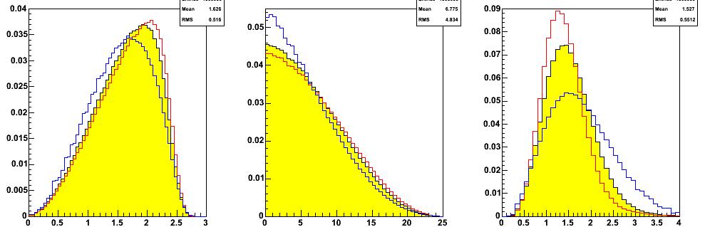 Predicting b ulv Spectra OPE + SF can predict triple-differential rate De Fazio, Neubert (JHEP 9906:017) 3 d Γ B Xu 2 de dmxdq ( ν ) Every experiment uses DFN for simulating b ulv signal 2 E q ν