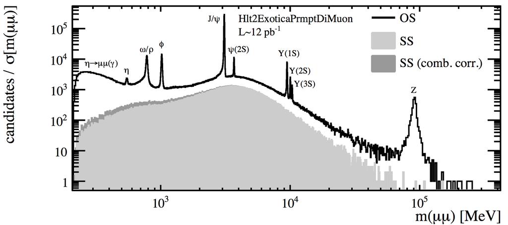 Bonus: full dimuon spectrum Useful for studies of, e.