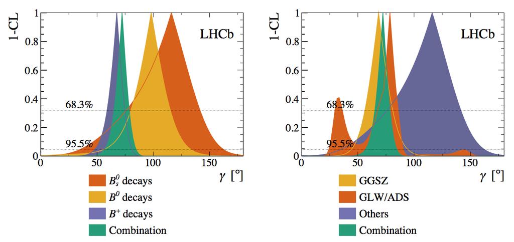 CKM-γ combination at LHCb Most accurate determination of CKM-γ arxiv:1611.03076 Current one syst.
