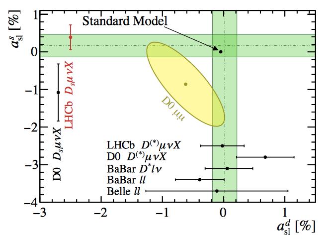 LHCb results on a sl Some tension with D0 results PRL