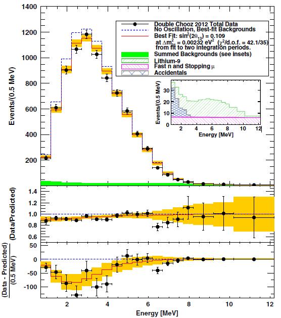 Results of reactor q experiments Double Chooz (Jun. 01) Daya Bay (Jun. 01) Reno (April 01) sin θ = 0.109±0.030±0.05 (.