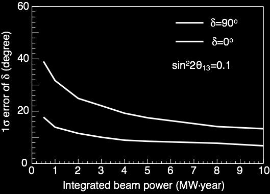 d resolution Normal mass hierarchy (known) sin θ=0.1 7.5 MW yrs (0.