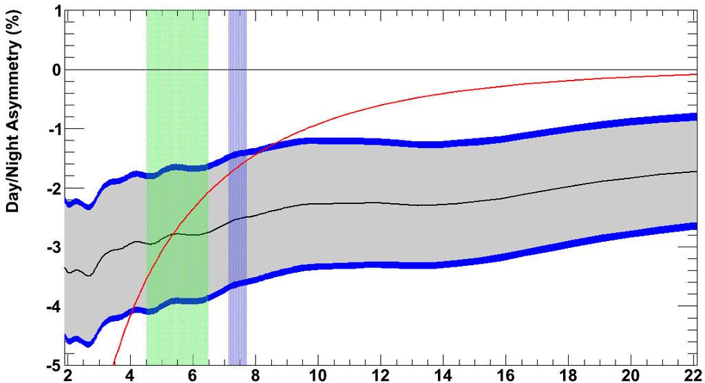 Day/night asymmetry (%) Measurement of Matter effect (uper-k)