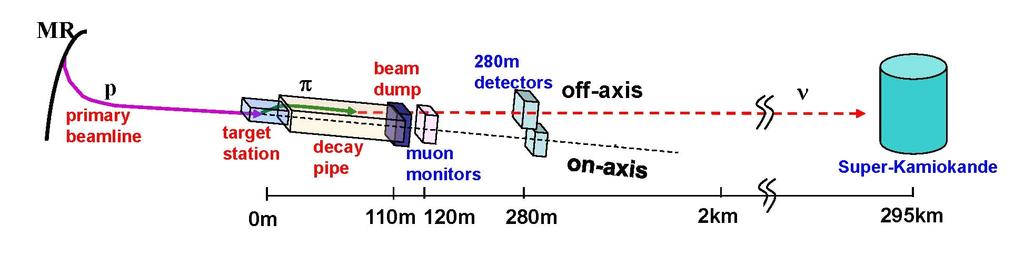 measurements from NA61/SHINE crucial for T2K (anti)neutrino flux predictions Off-axis beam: centre of beam direction 2.