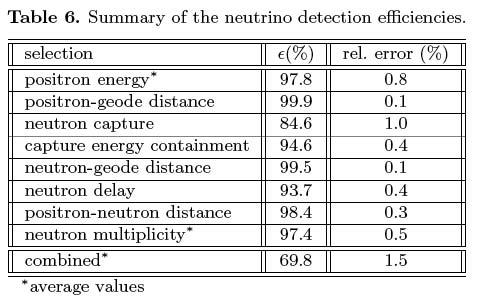 Chooz Systematics theor. kinetic energy spectrum 2.1% detector response 1.7% total 2.7% Ref: Apollonio et al.