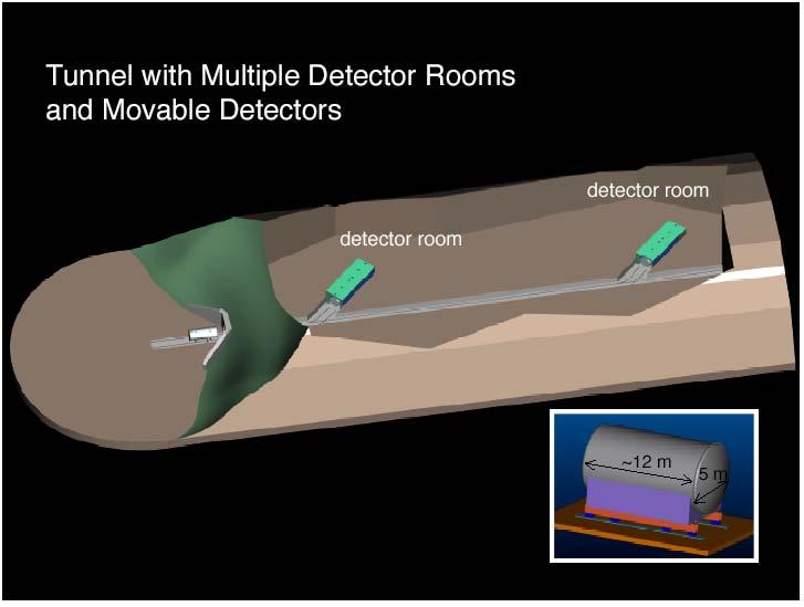 Tunnel design Movable Detectors allow relative efficiency calibration allow background