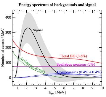 A Disappearance Measurement of θ 13 with Reactor Neutrinos Experimental Challenges Backgrounds Chooz Future Reactor Exp.