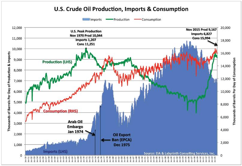 Figure 2. US crude oil production and import data.