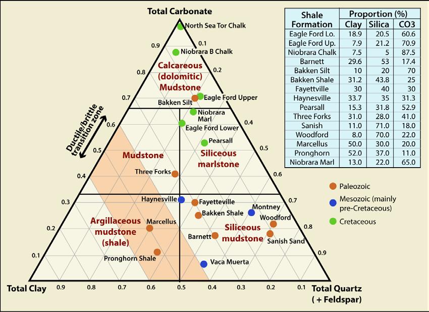 The mineralogy of mudrock systems generally falls into the carbonate or siliciclastic regimes (Figure 4). Figure 4.