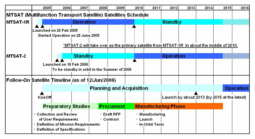 Figure 1: Schedule of MTSAT operations and the follow-on satellite.