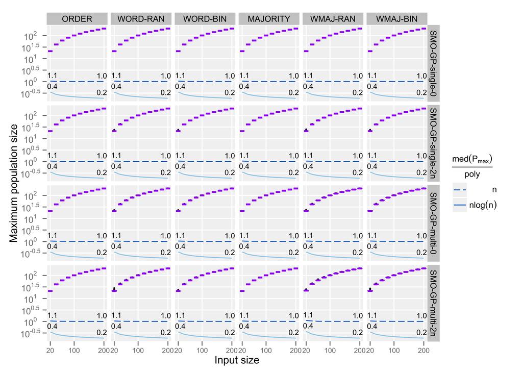 Figure 7: Maximum population size distributions as box-plots reached before finding an optimal solution in SMO-GP.