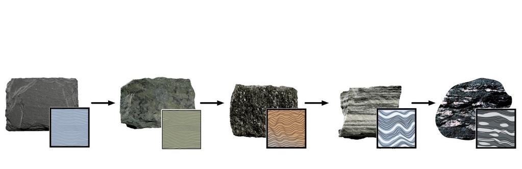 Foliated rocks are classified by the degree of cleavage, schistosity, and banding.