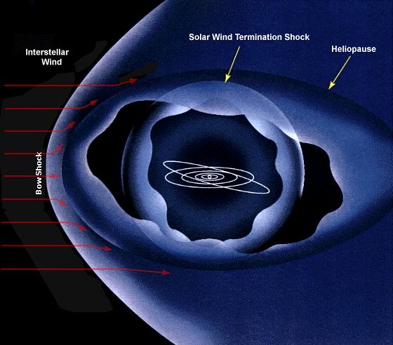 solar wind termination shock and bow shock in the LISM (Figure 1).