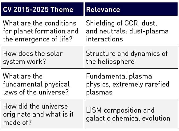 Science Objectives Relation to