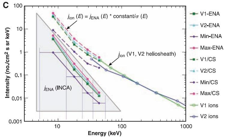 IBEX ribbon Voyager measurements of lowenergy ions appear to extend modeled energy spectrum of ENAs at