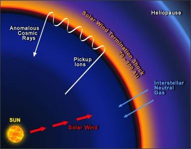 Introduction The Termination Shock Anomalous Cosmic Rays (ACR) believed to peak at termination shock.