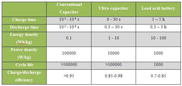 conventional capacitor High Power Density -> Faster
