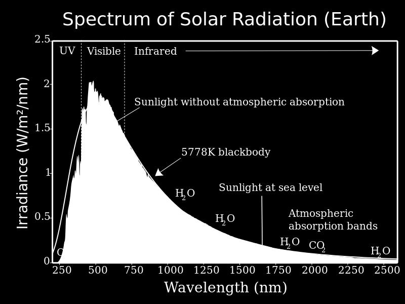 Components in the Earth s atmosphere (including O 2, O 3, H 2O, CO 2) absorbs some of that energy, especially ultraviolet and X-ray.