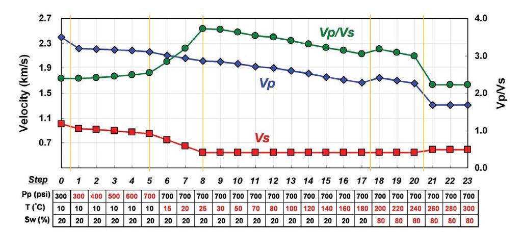 Figure 10. Sequential P- and S- wave velocities and V P ratio changes induced by steam injection. Sequential reservoir condition changes are represented by 23 steps.