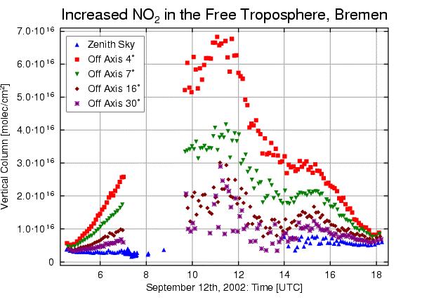 temperature dependence of the NO 2 absorption cross-section is used to correct for tropospheric absorption.