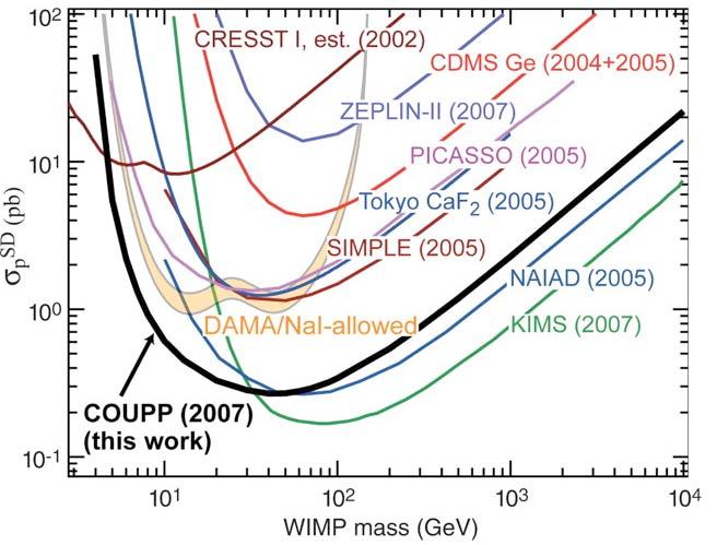 Also a busy year for direct DM searches XENON10 Spin-Dependent pure-neutron coupling [PRL 101,