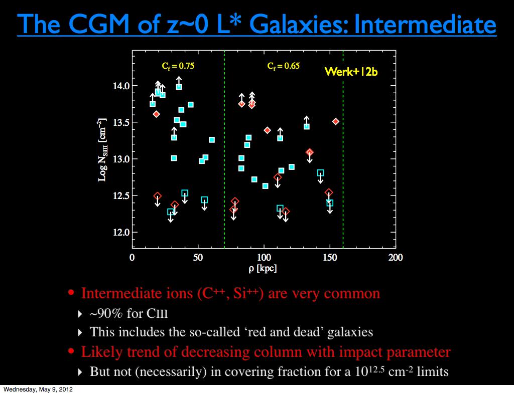 Lower Limit: Cool, Ionized CGM ( 10 4 K < T < 10 5 K) MSiIII = C f πr 2 NSiIII 28mH M.