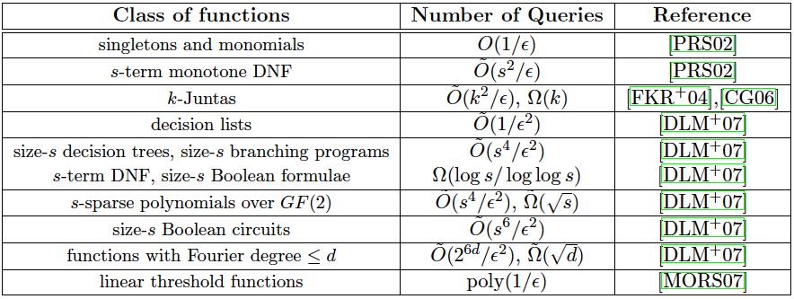 Standard Model uses Membership Query Results of Tes9ng basic