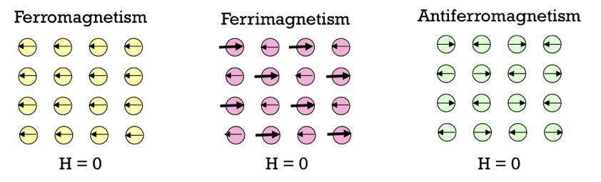Additionally, there are ferromagnetic, ferrimagnetic and antiferromagnetic materials.