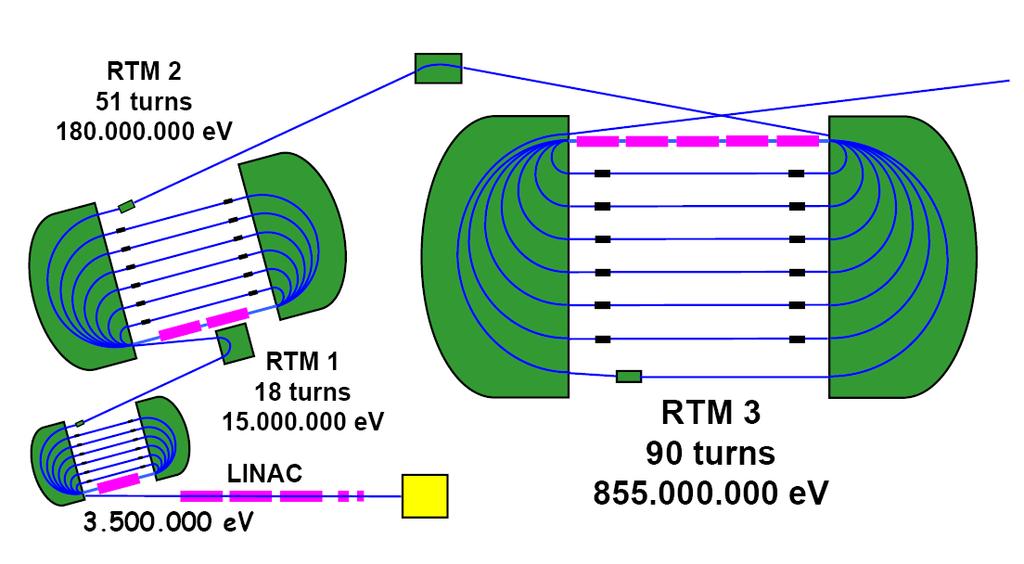 Mainz Microtron (MAMI-B) Experiments/HDSM 180MeV 15MeV 855/883Me V 3.5MeV Acceleration via em wave (2.