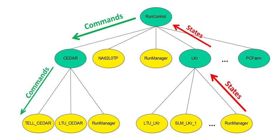 Figure 5.2: Tree-like hierarchy of units. Green units are logical units and yellow are device units.